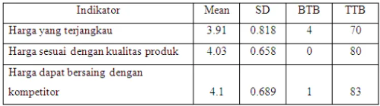 Tabel 7 Deskripsi Indikator Variabel mengenai Pembelian 