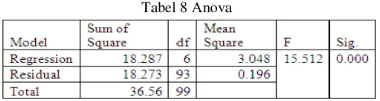 Tabel 8 Anova 