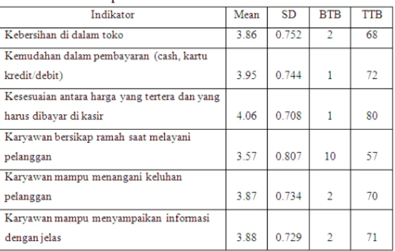 Tabel 1. Deskripsi Indikator Variabel Customer Service 