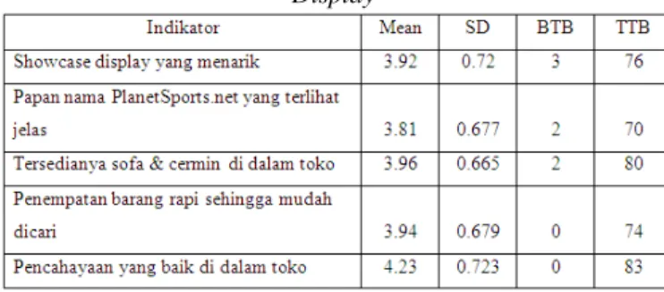 Tabel 2. Deskripsi Indikator VariabelStore Design and 