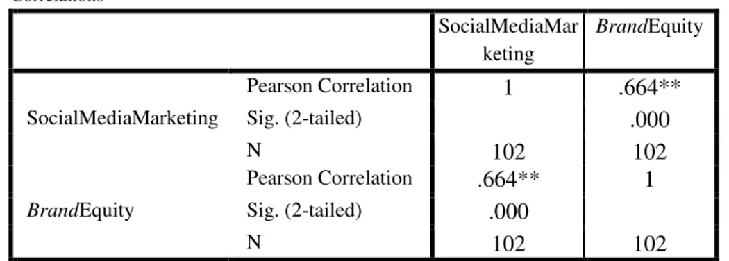 Tabel 6. Hasil Uji Korelasi  Correlations SocialMediaMar keting  Brand Equity  SocialMediaMarketing  Pearson Correlation  1  .664** Sig