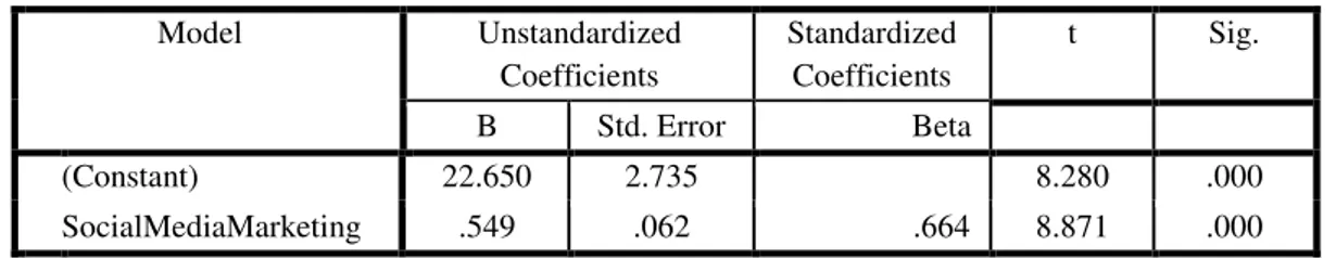 Tabel 8. Hasil Analisis Regresi  Coefficients a Model  Unstandardized  Coefficients  Standardized Coefficients  t  Sig