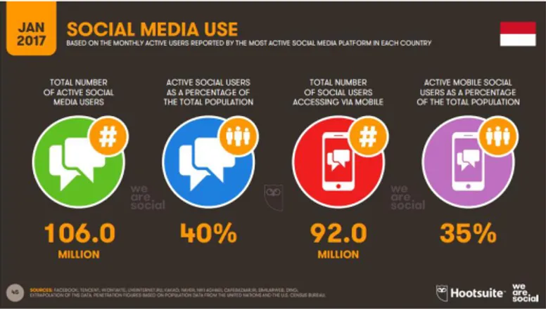 Gambar 1. Penggunaan Social media di Indonesia 