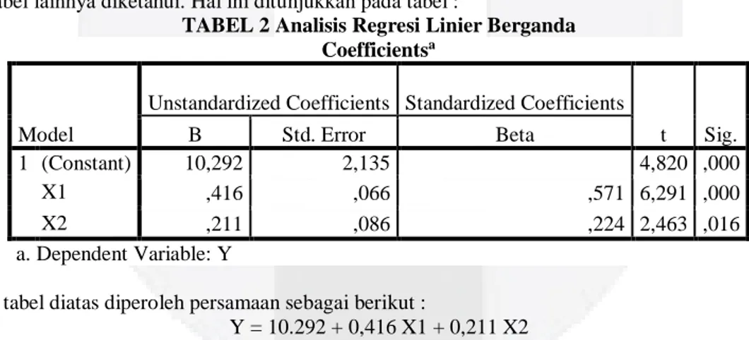 TABEL 2 Analisis Regresi Linier Berganda  Coefficients a