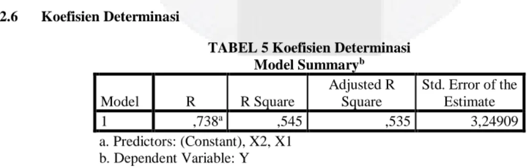 TABEL 5 Koefisien Determinasi  Model Summary b Model  R  R Square  Adjusted R Square  Std