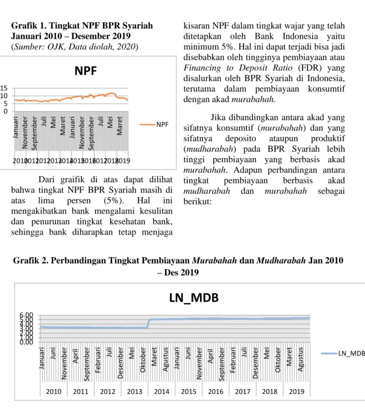 Grafik 1. Tingkat NPF BPR Syariah  Januari 2010 – Desember 2019  (Sumber: OJK, Data diolah, 2020) 
