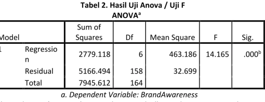 Tabel 2. Hasil Uji Anova / Uji F                                        ANOVA a