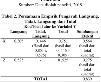 Tabel 2. Persamaan Empirik Pengaruh Langsung,  Tidak Langsung dan Total 