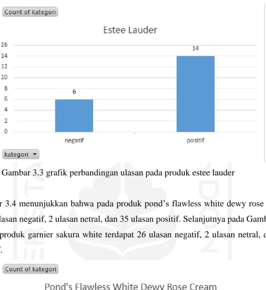 Gambar 3.3 grafik perbandingan ulasan pada produk estee lauder5 