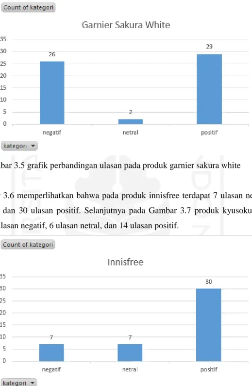 Gambar 3.5 grafik perbandingan ulasan pada produk garnier sakura white 7 