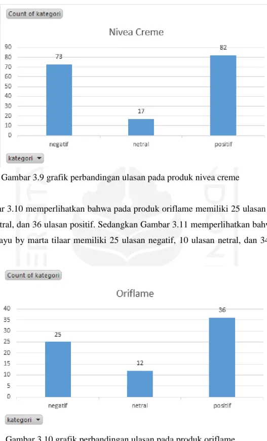 Gambar 3.9 grafik perbandingan ulasan pada produk nivea creme11 