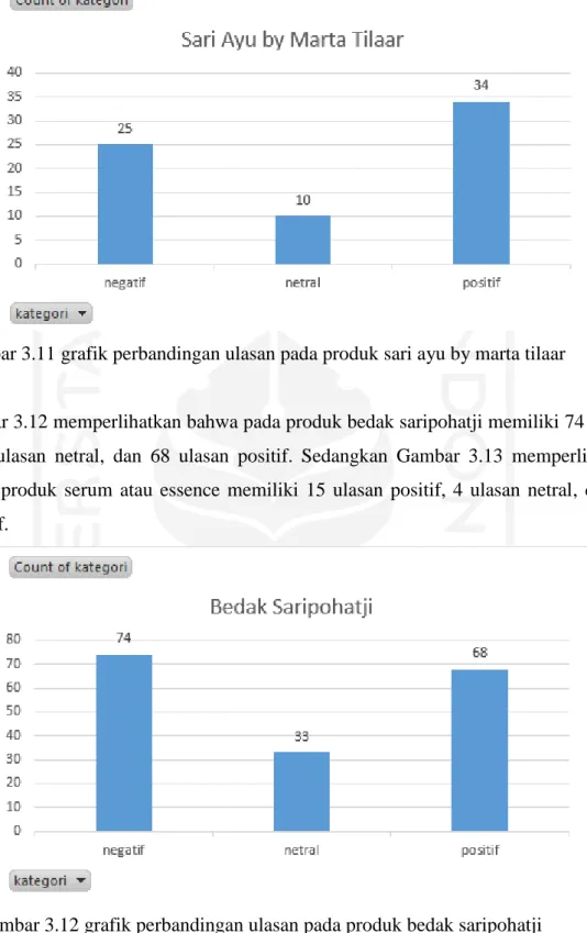 Gambar 3.11 grafik perbandingan ulasan pada produk sari ayu by marta tilaar13 