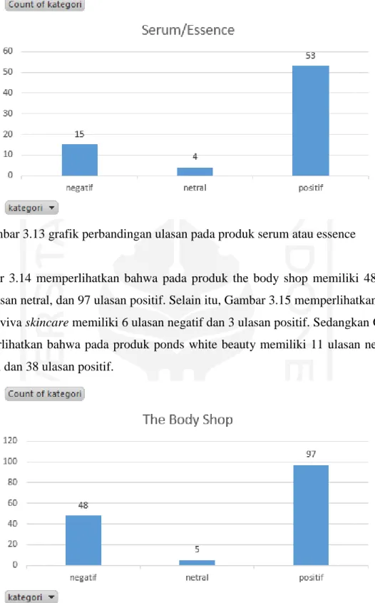Gambar 3.13 grafik perbandingan ulasan pada produk serum atau essence15 