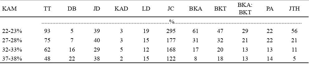 Tabel 1. Rekapitulasi koefisien keragaman semua peubah pada tiap level KAM yang diamati pada 12 MSP pada 9 genotipe jarak pagar