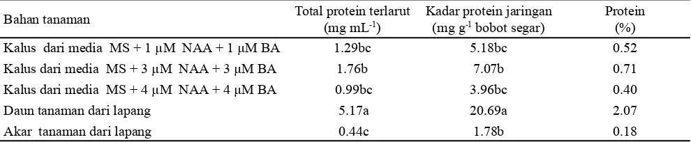 Tabel 1. Total protein terlarut dan kadar protein dari kalus in vitro, daun dan akar tanaman dari lapang  tanaman  T