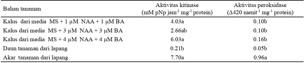 Tabel 2. Aktivitas kitinase dan peroksidase pada berbagai jaringan tanaman T. cucumerina var