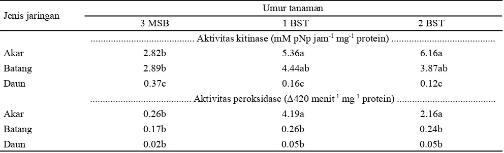 Tabel 3. Total protein terlarut dan kadar protein jaringan pada akar, batang dan daun T