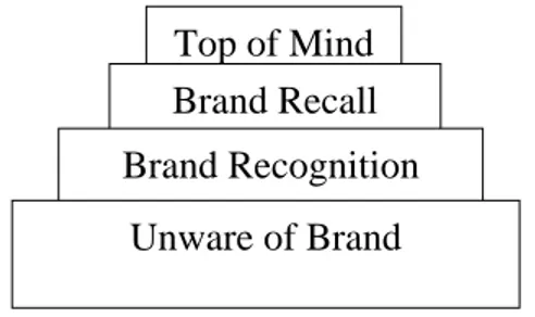 Gambar 1. Piramida Brand Awareness   Sumber: Aaker (1997) dalam Durianto dkk., (2004)   