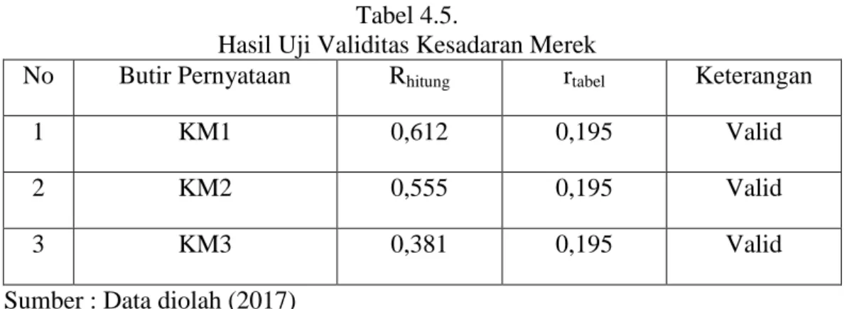 Tabel  4.4  diatas  menunjukkan  bahwa  semua  butir  pernyataan  variabel 