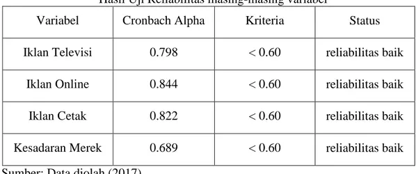 Tabel  4.6  menunjukkan  bahwa  nilai  koefisien  Alpha  Cronbachpada 