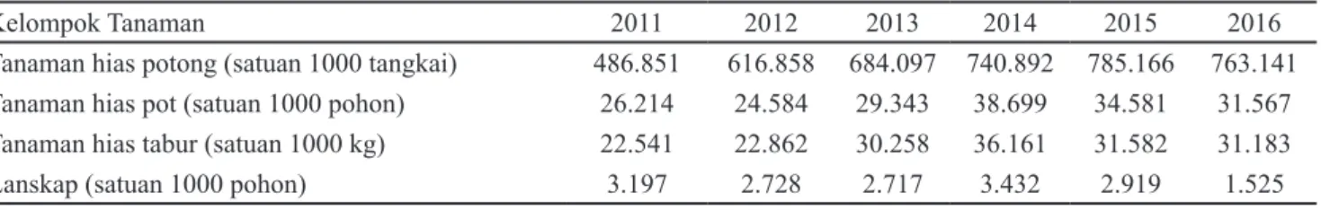 Tabel 1. Produksi tanaman hias Indonesia tahun 2011 – 2016