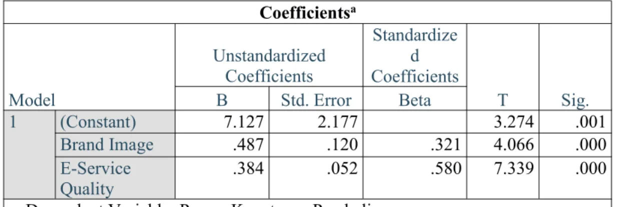 Tabel 2. Analisis Regresi Linier Berganda Coefficients a Model UnstandardizedCoefficients Standardized Coefficients T Sig.BStd