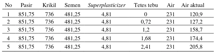 Tabel .5. Proporsi campuran beton SCC Setiap 1 m3 