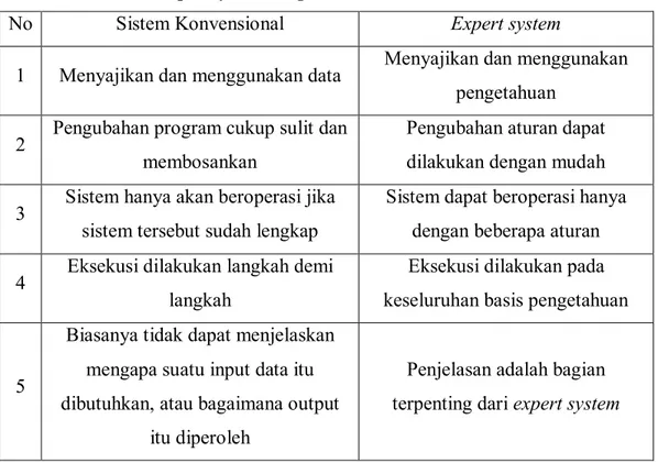 Tabel 2.5 Perbedaan expert system dengan sistem konvensional 