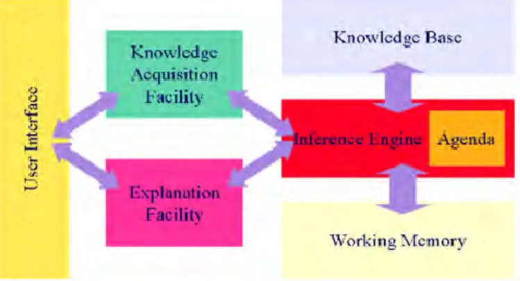 Gambar 2.15 Diagram struktur expert system    Basis Pengetahuan dan Basis Aturan 