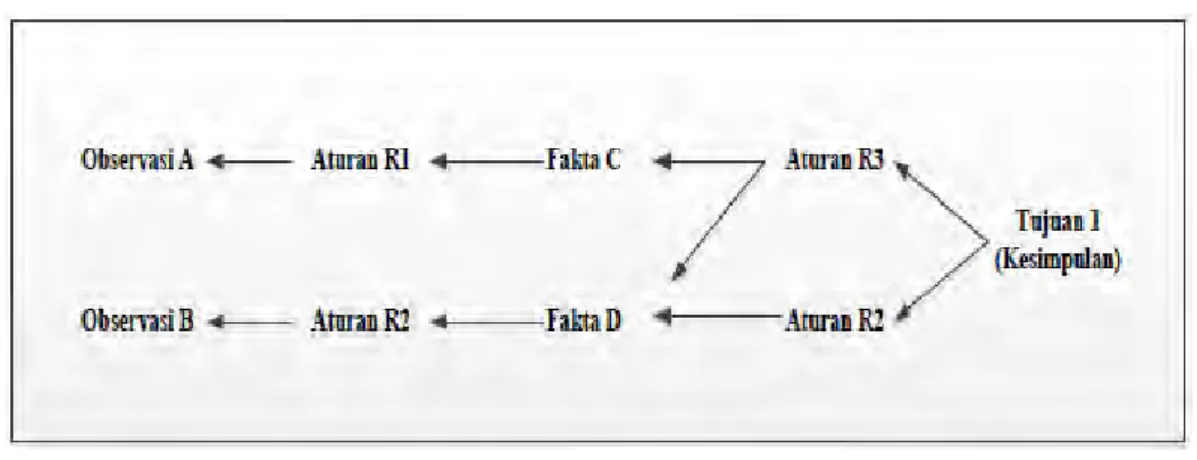 Gambar 2.17 Mekanisme inferensi backward chaining    Fasilitas Penjelasan Sistem 