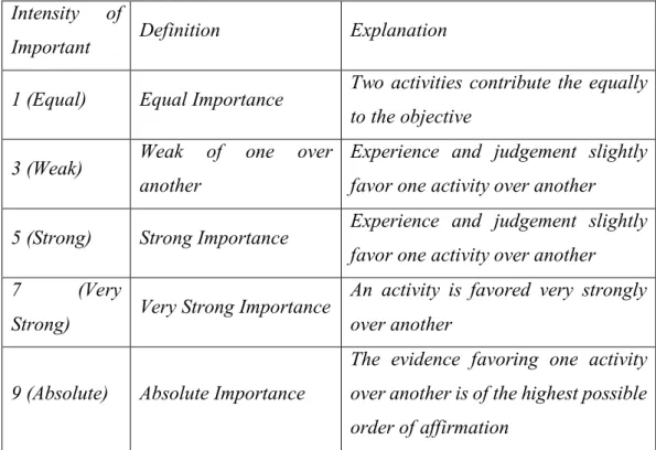Tabel 2.7 Skala perbandingan pada metode AHP 
