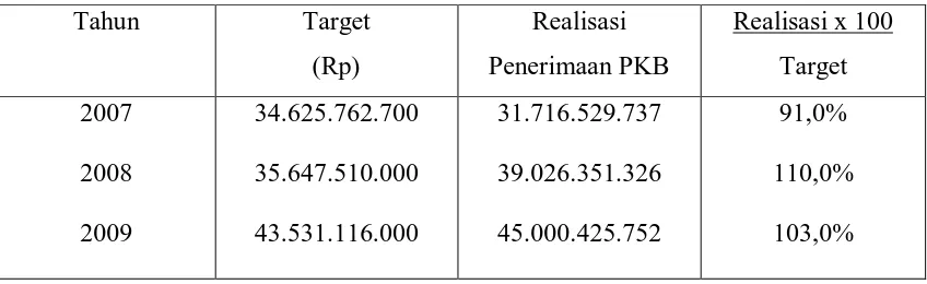 Tabel 11 : Target dan Realisasi Penerimaan PKB Periode 2007-2009 
