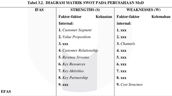 Tabel 3.2.  DIAGRAM MATRIK SWOT PADA PERUSAHAAN MxD                                     IFAS            EFAS  STRENGTHS (S) Faktor-faktor  Kekuatan Internal: 1