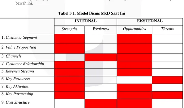 Tabel 3.1. Model Bisnis MxD Saat Ini  