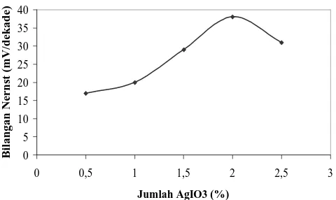 Gambar 3 (%) yang digunakan pada pembuatan elektroda ESI Kurva hubungan antara jumlah AgIO3iodat terhadap harga bilangan Nernst