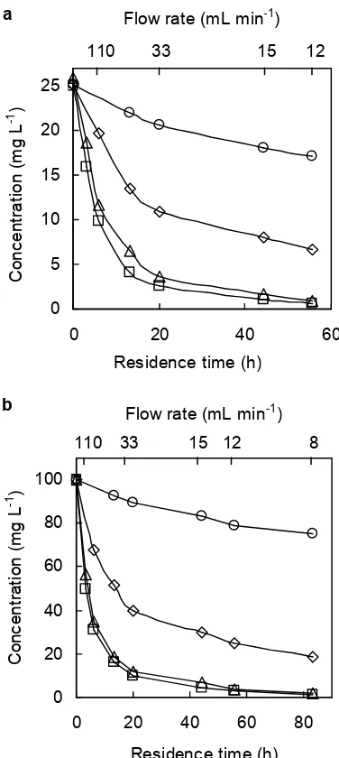 Fig 2.Biological degradation of each chlorophenol atthe initial concentrations of 25 mg L-1 (a) and 100 mgL-1(b); 2-chlorophenol (□), 2,4-dichlorophenol (∆), 2,4,5-trichlorophenol (◊), pentachlorophenol (○).