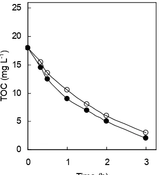 Fig 7.Time (h) Removal of TOC in the photocatalytic degradationof biologically-treated chlorophenols mixture flowed atthe rates of 8 mL min-1 (□), 12 mL min-1 (∆), 15 mL min-1(◊) and 33 mL min-1 (○); Circulation flow rate: 600 mL min-1; TiO2: 0.50 g L-1; Black light.