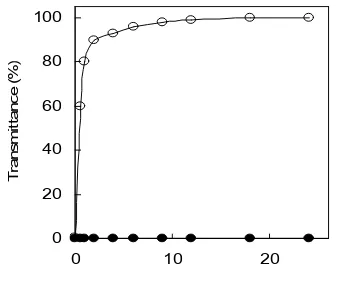 Fig 9.Standing time (h)SedimentationofTiO2afterphotocatalyticdegradation; Tap water (○); Deionized water (●); TiO2:0.50 g L-1.