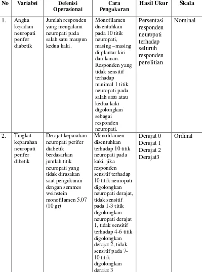 Tabel 3.1 Tabel Defenisi Operasional Angka Kejadian dan Neuropati Perifer 