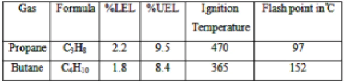 Table 2.2: Properties of LPG 