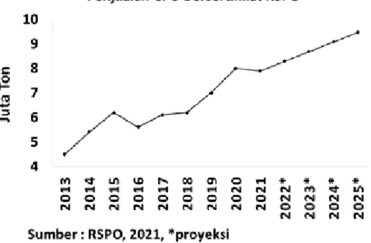 Grafik di atas dapat menjelaskan bahwa permintaan  akan minyak sawit berkelanjutan menunjukkan  tren yang terus naik