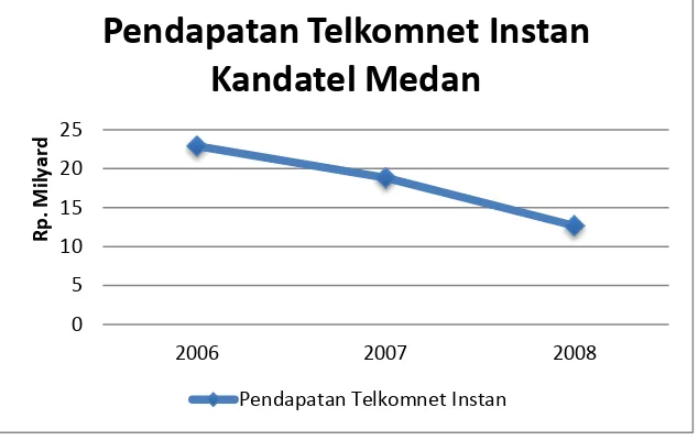 Gambar 1.1. Penurunan Jumlah Pendapatan Telkomnet Instan 