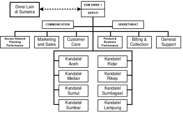 Gambar 5.1 Struktur Organisasi Divisi Regional I Sumatra 