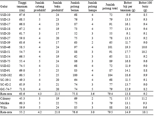 Tabel 2.  Keragaan karakter agronomi galur-galur kedelai hitam  di Bogor