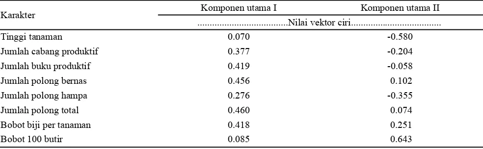 Tabel 3. Nilai akar ciri dan proporsi keragaman masing-masing komponen utama terhadap  keragaman total