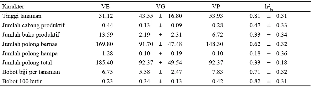 Tabel 5.  Nilai komponen ragam  dan heritabilitas karakter agronomi galur-galur kedelai hitam di Bogor