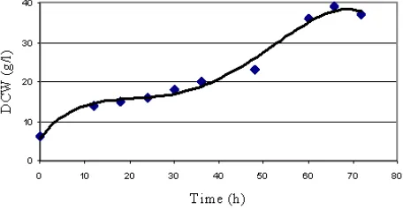 Fig 1. Growth curve of C. necator 