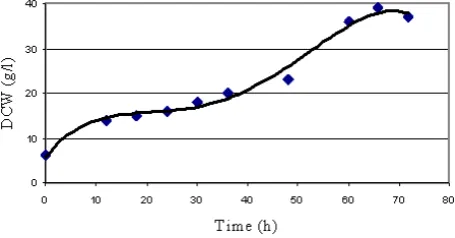 Fig 1. Growth curve of C. necator 
