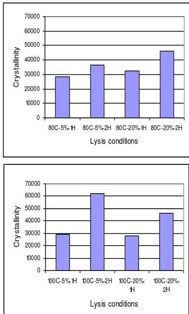 Fig 10.  Crystallinity of PHB recovered under different conditions 