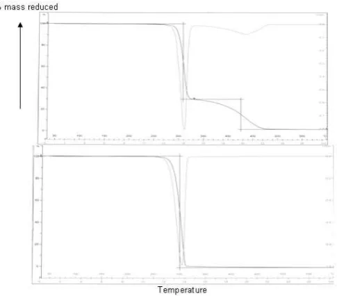 Fig 12. DSC curve of PHB from C. necator 